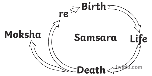 Cycle Of Samsara Diagram Religion Hindu Life Death Birth Soul KS3 Black And