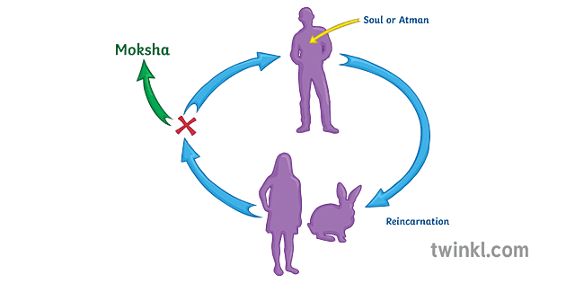 Detailed Cycle of Samsara Diagram Religion Hindu Afterlife Death Birth