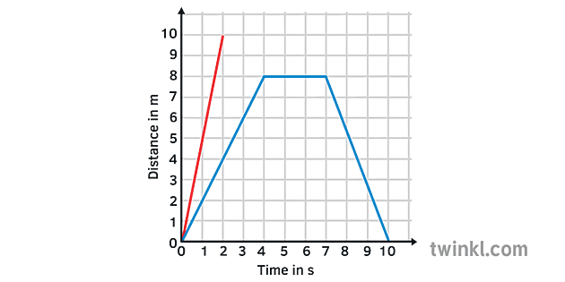 distance time graph