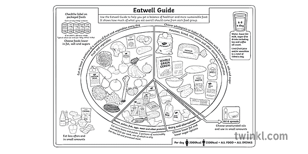 Eatwell Guide Healthy Eating Food Groups Poster KS2 Black and White