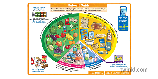 Eatwell Guide Healthy Eating Food Groups Poster Ks2 Illustration Twinkl 7136