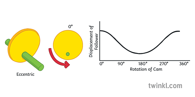 Eccentric Cam Info Design and Technology Diagram Secondary Illustration