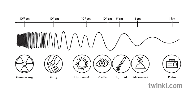 widmo elektromagnetyczne fale promienie gamma ultrafiolet podczerwień