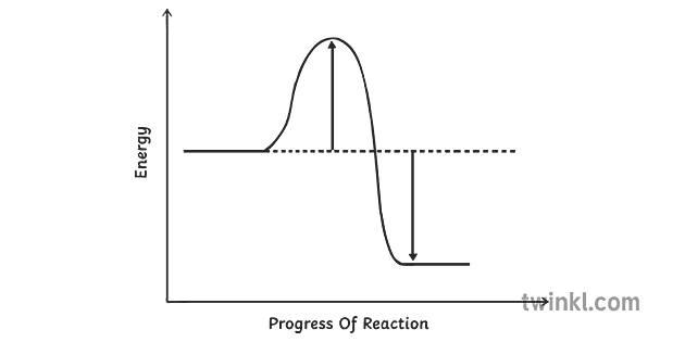 endothermic reaction diagram graph science secondary bw rgb Illustration