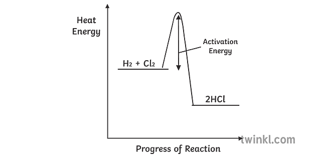 exothermic reaction profile graph edexcel funso science secondary bw rgb 1