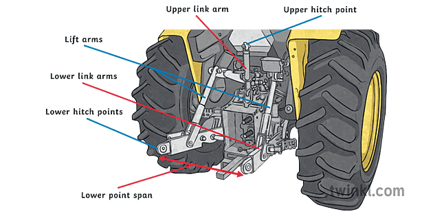 ferguson 3 point tractor linkage system - Twinkl