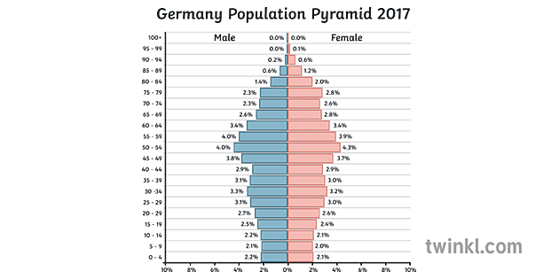 njemačka piramida stanovništva 2017 geografija dijagram sekundarni