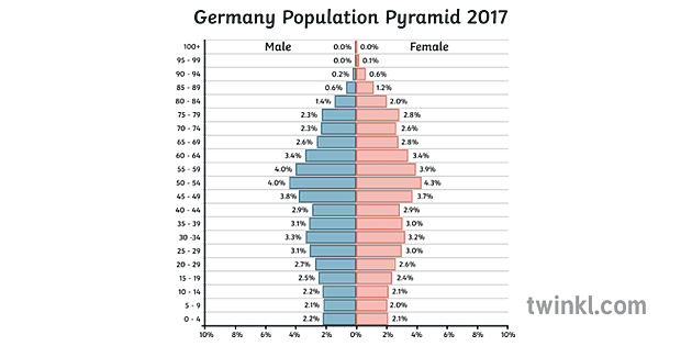 Germany Population Pyramid 2017 Geography Diagram Secondary Illustration