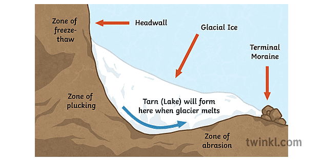 Glacier Diagram