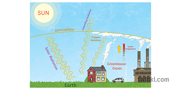 write a speech on global warming with diagram