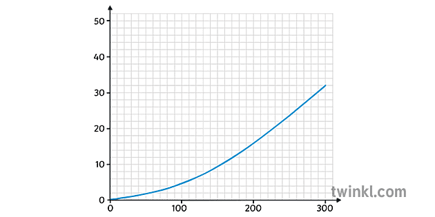 رسم بياني ب كتلة معدن درجة حرارة علم ks4