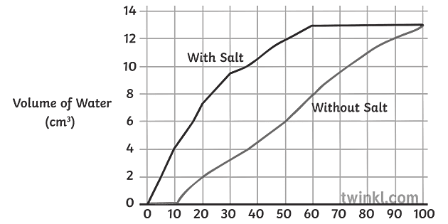 melting ice experiment graph