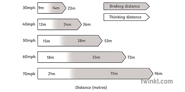 Highway Code Stopping Distances Science Diagram KS3 Ks4 Bw RGB