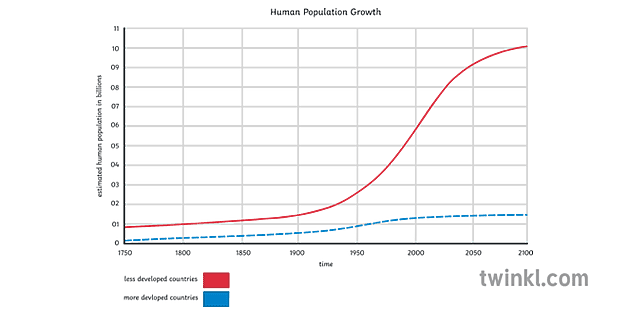 Human Population Graph Science Ecology Secondary - Twinkl