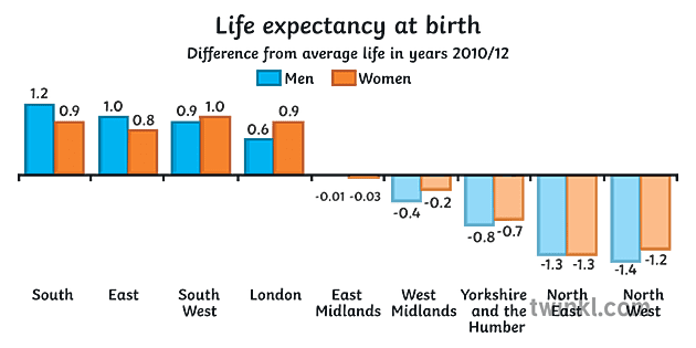 V rhat lettartam Uk Oszlopdiagram Grafikon F ldrajz Ks3 v-rhat-lettartam-uk-oszlopdiagram-grafikon-f-ldrajz-ks3