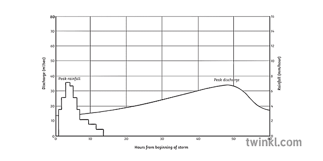 long-lag-time-hydrograph-chart-rain-flood-geography-ks3-fekete-feh-r