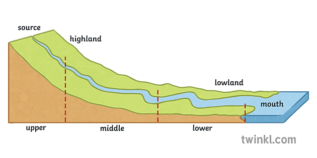 long profile off a river geography rivers diagram sekundaarinen ...