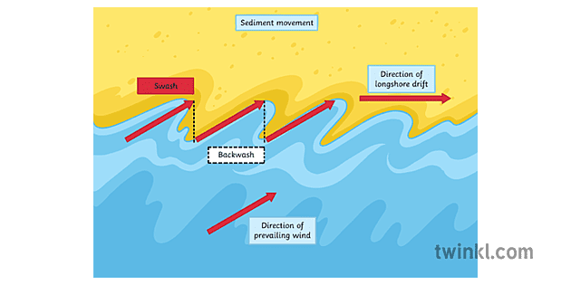 Longshore Drift Labelled Illustration