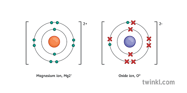 แมกนีเซียมและออกไซด์ ไอออน Illustration - Twinkl
