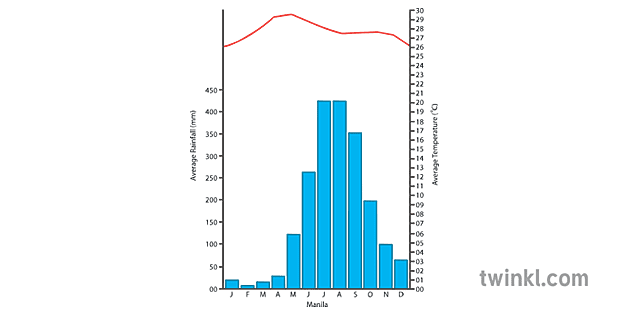 マニラ 気候 グラフ 地理 天気 降雨 Ks3 Ks4 Illustration Twinkl