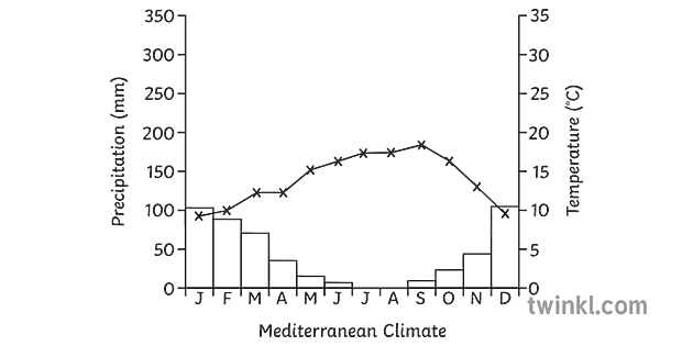 Ks3 Ks4 Bw Rgb   Mediterranean Climate Graph   Geography KS3 KS4 Bw RGB 