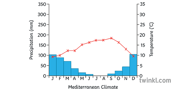 Ks3 Ks4   Mediterranean Climate Graph   Geography KS3 KS4 