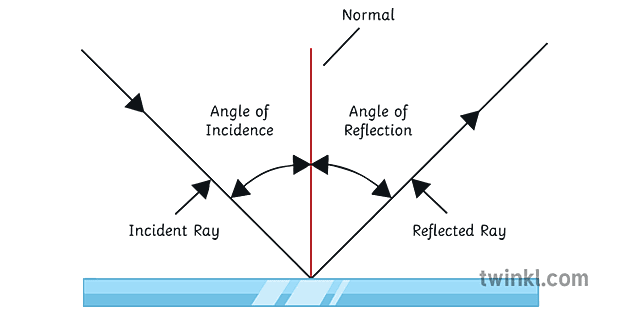 mirall angle d’incidència reflexió incident raig