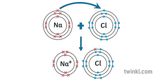 nacl ionic bond dot and cross diagram science ks4 Illustration - Twinkl