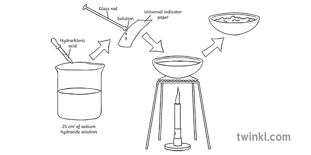 the neutralization experiment