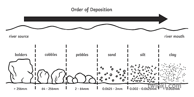 Oda Of Deposition Diagram Geography Diagram River Secondary Black And White 1984