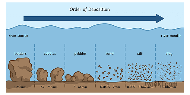 order-of-deposition-diagram-geography-diagram-river-secondary