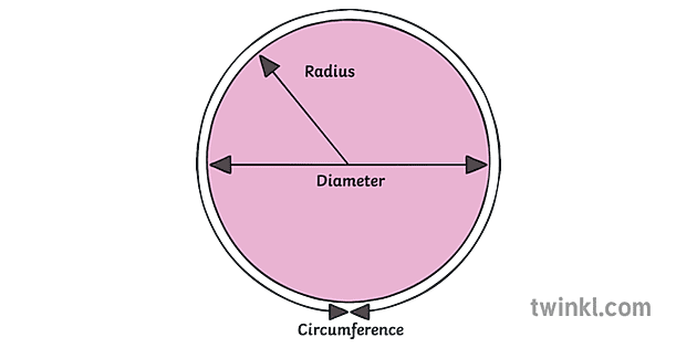 Parts Of A Circle Diagram Radius Diameter Circumference Maths KS2