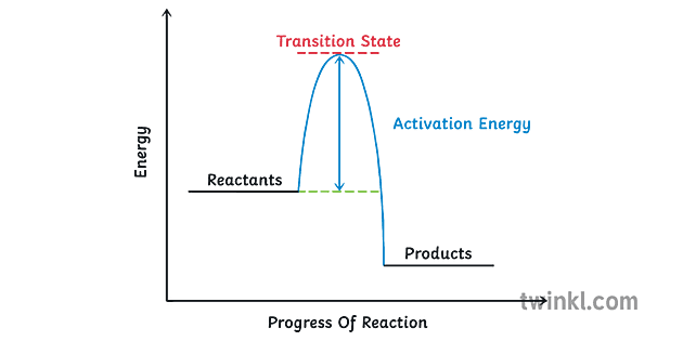 cie-ka-aktywacji-science-graph-ks3-illustration-twinkl