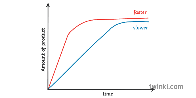 rate-of-reaction-graph-quick-and-slow-chemical-change-science-ks4