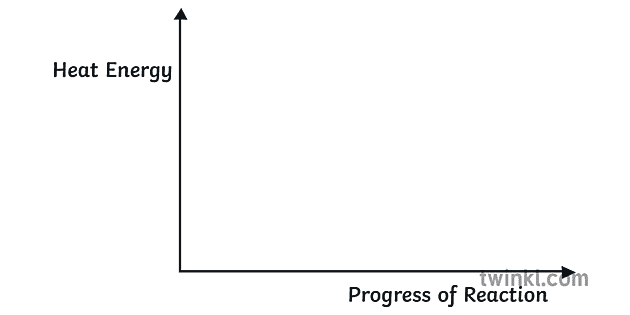 Reaction Profile Blank Graph Edexcel Question Science Secondary