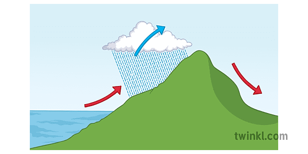 Relief Rainfall Geography Diagram Weather Climate KS3 KS4 Illustration