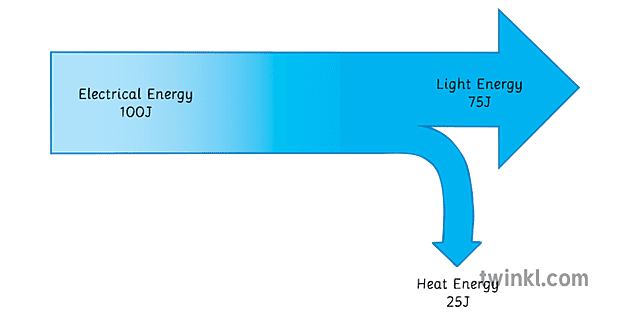 Sankey Diagramm Illustration - Twinkl