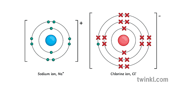 sinadarin sodium da chlorine ions - Twinkl