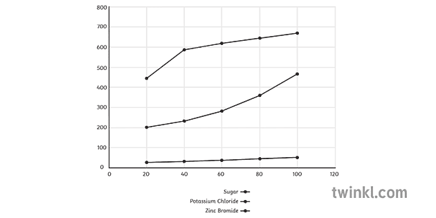 Solubility Graph Science Secondary Bw Rgb Illustration Twinkl