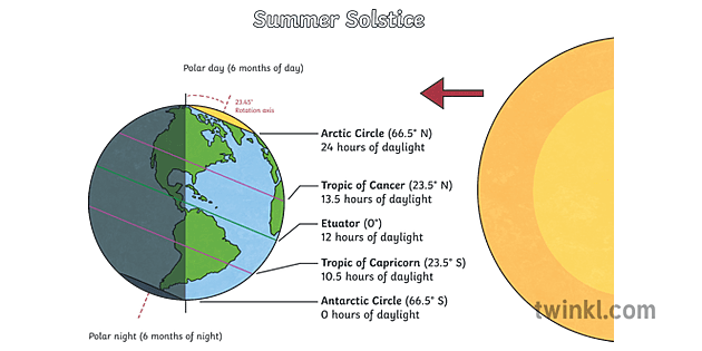 Summer Solstice Diagram Illustration Twinkl