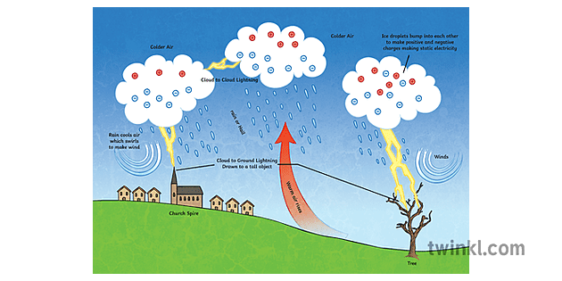 Thunderstorm Diagram KS2 Illustration - Twinkl