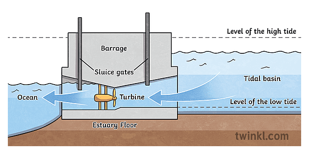 Tidal Power Diagram Illustration - Twinkl