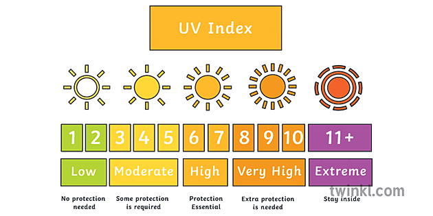 UV indeks Illustration - Twinkl
