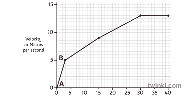 Velocity Time Graph KS4 Black and White Illustration - Twinkl