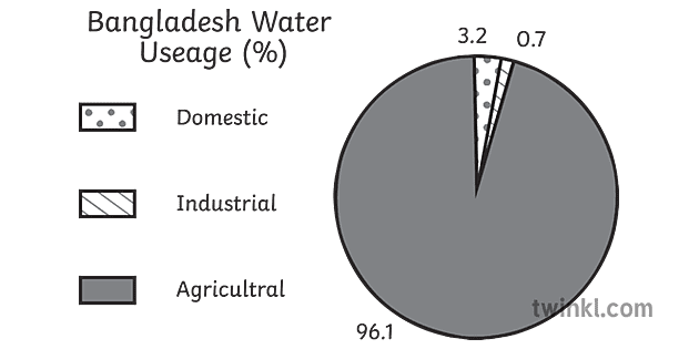 Water Usage In Bangladesh Geography Pie Chart Diagram Secondary Black And
