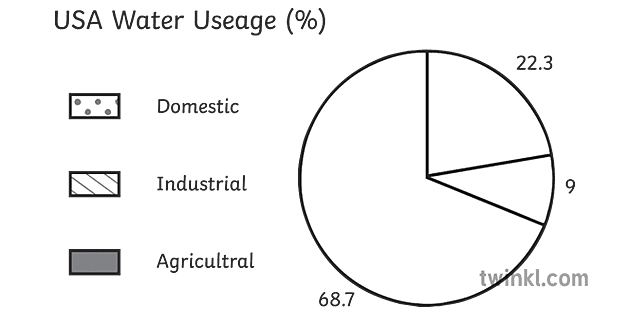 在美国问题地理中的水使用饼图图表第二个黑白rgb
