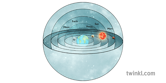 aristóteles modelo planetario todo - Twinkl