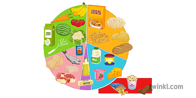Balanced Diet Eat Well Plate Illustration - Twinkl