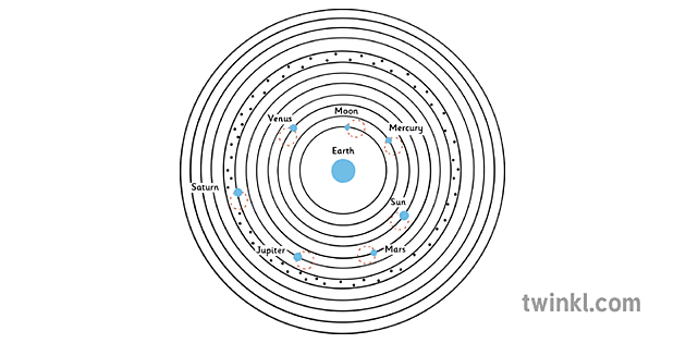modelo planetario ptolomeo - Twinkl