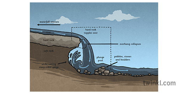 waterfall geography essay